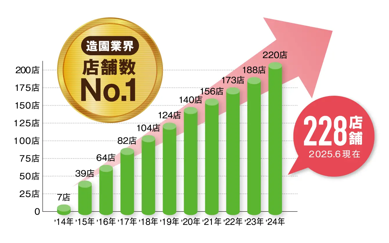 造園業界店舗数No.1 228店舗(2025.6現在)