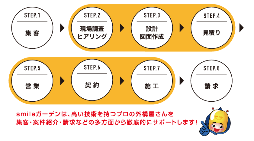 営業活動&請求書発行は本部が代行！！パートナー様は業務に集中いただけます！