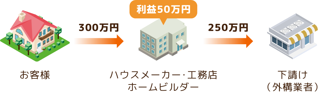 お客様から下請けへのお金の流れ