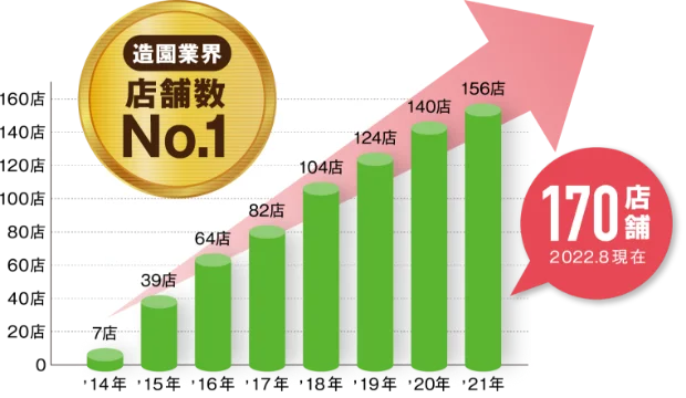 造園業界店舗数No.1　170店舗(2022.8現在)