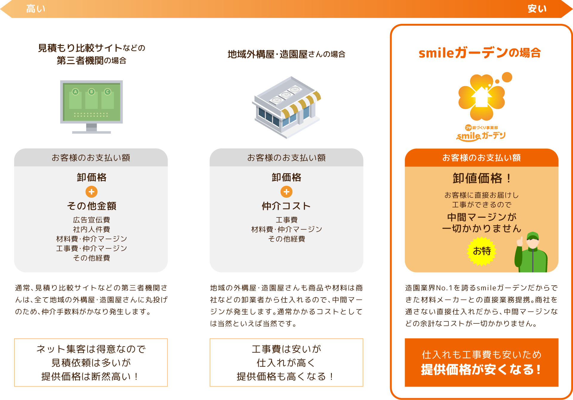 smileガーデンの場合、仕入れも工事費も安いため提供価格が安くなる!
