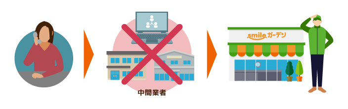 全国全店舗smileガーデンプチ庭づくり事業部のスタッフが対応