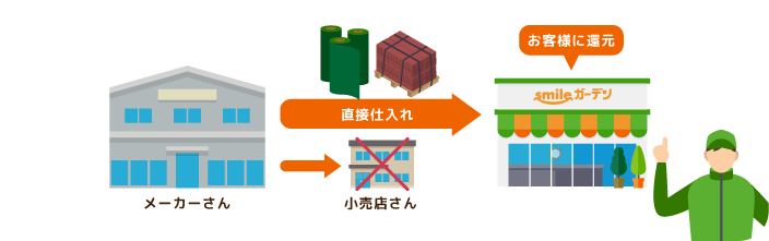 No.1チェーン店舗数だからスケールメリットを生かした低価格での仕入れ力