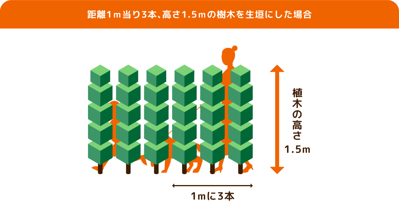距離1m当たり3本、高さ1.5mの樹木を生け垣にした場合