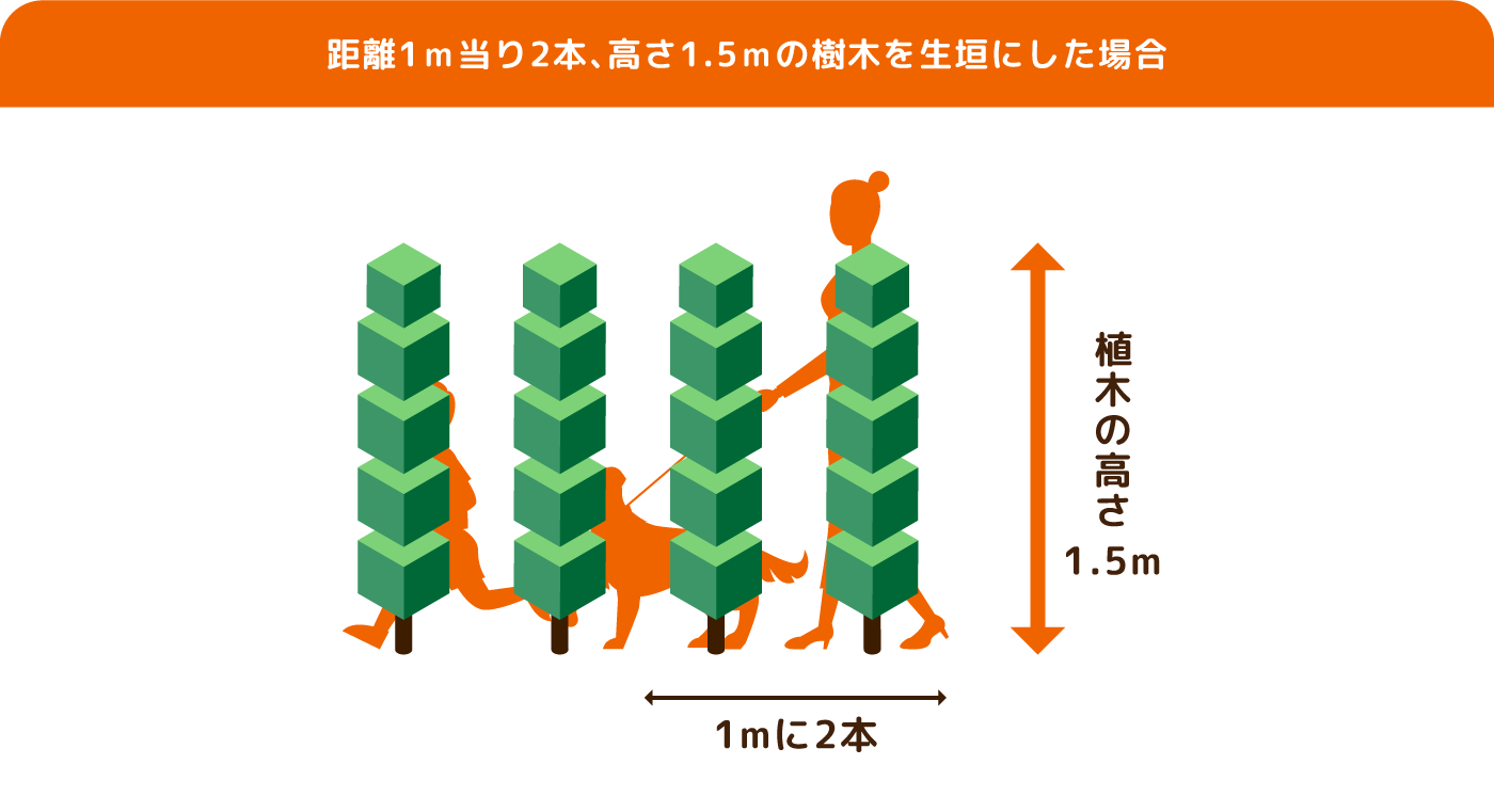 距離1m当たり2本、高さ1.5mの樹木を生け垣にした場合