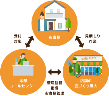 お客様と庭づくり職人を繋ぐ架け橋